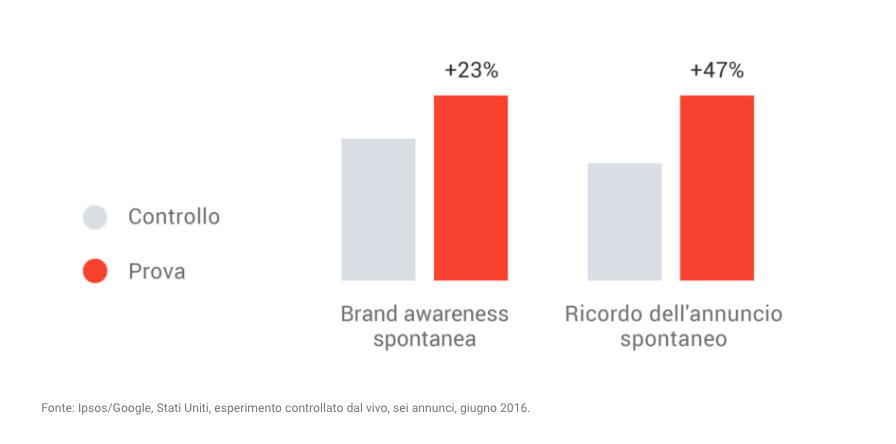 quali campagne pubblicitarie video utilizzare su youtube.